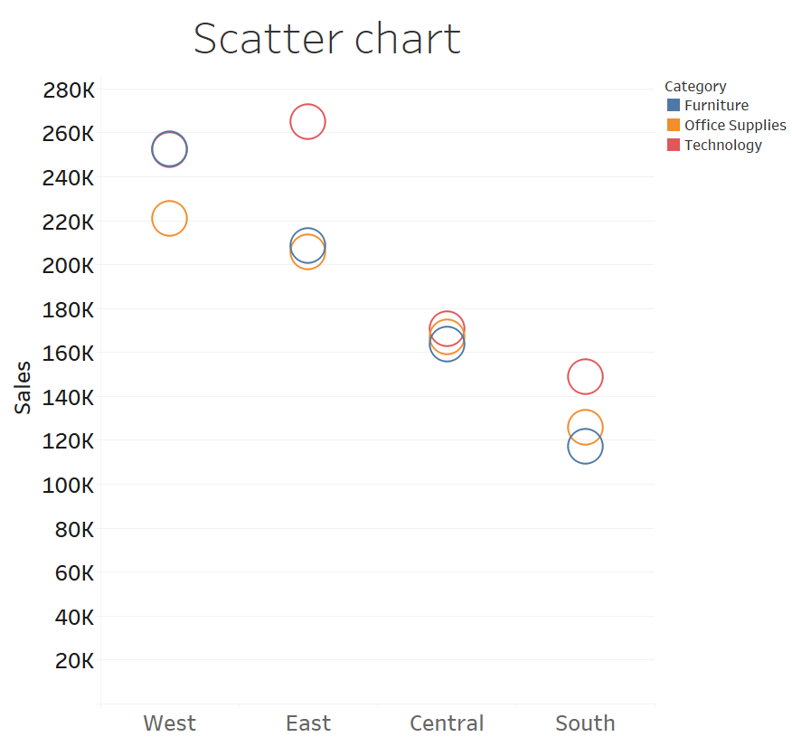 Scatter chart